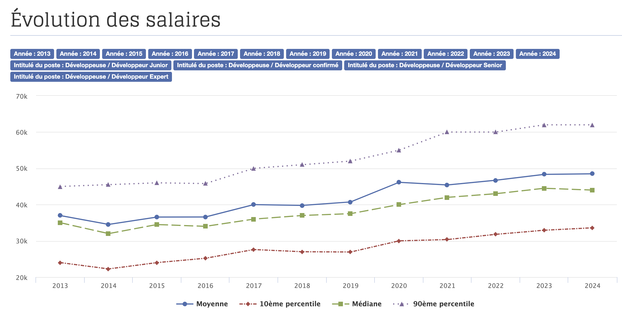 Évolution des salaires