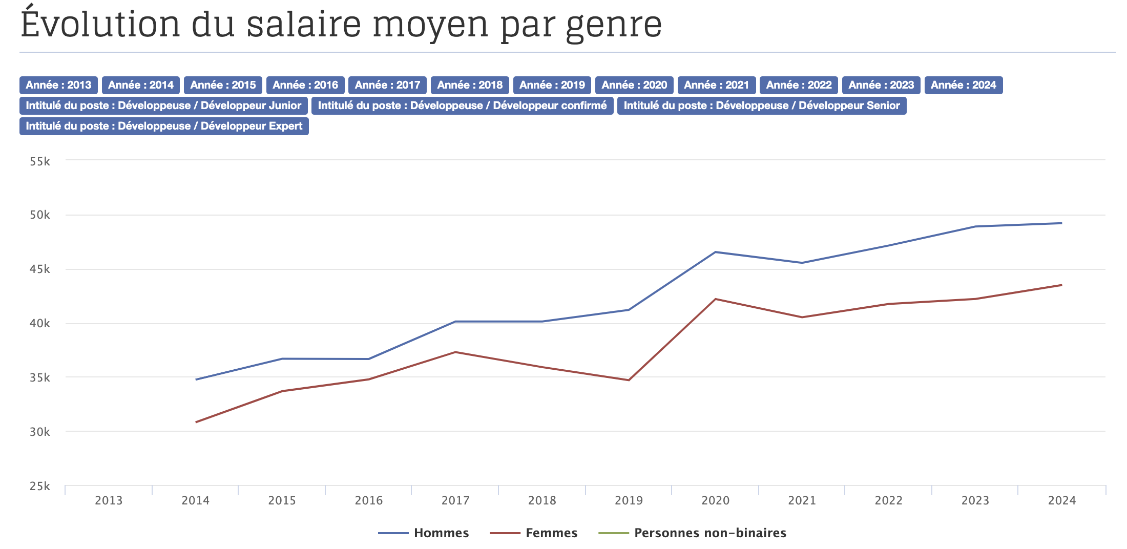 Évolution du salaire moyen par genre