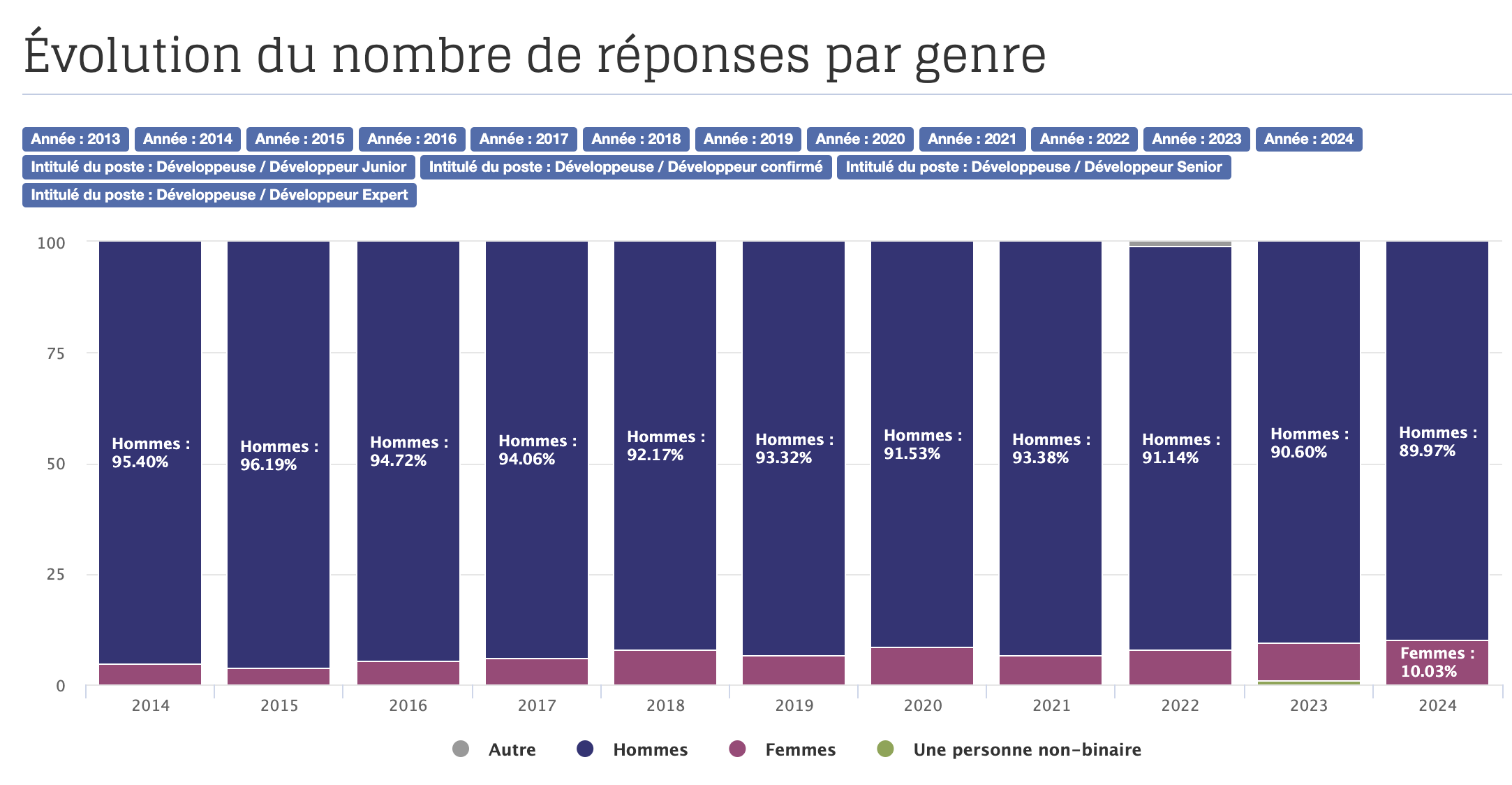 Évolution du nombre de réponses par genre