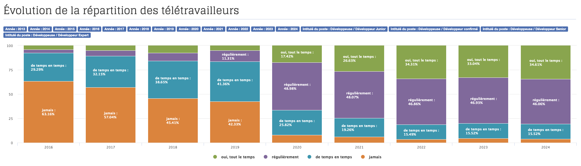 Évolution de la répartition des télétravailleurs