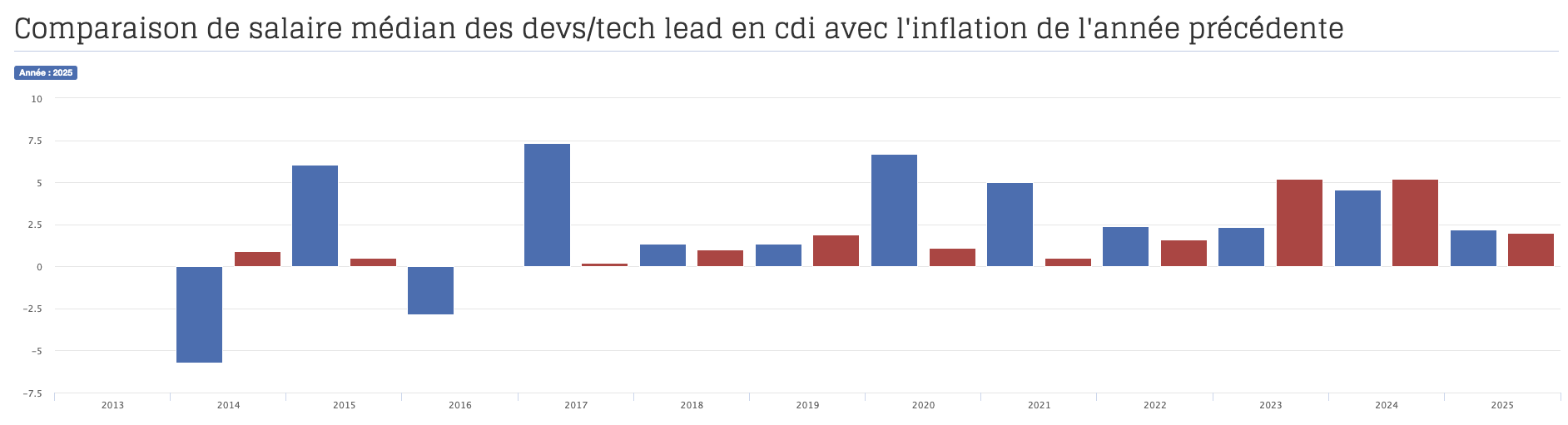 Comparaison du salaire médian des devs/tech lead en CDI avec l'inflation de l'année précédente