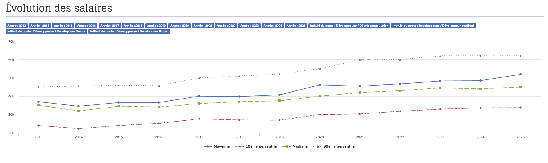 Évolution des salaires