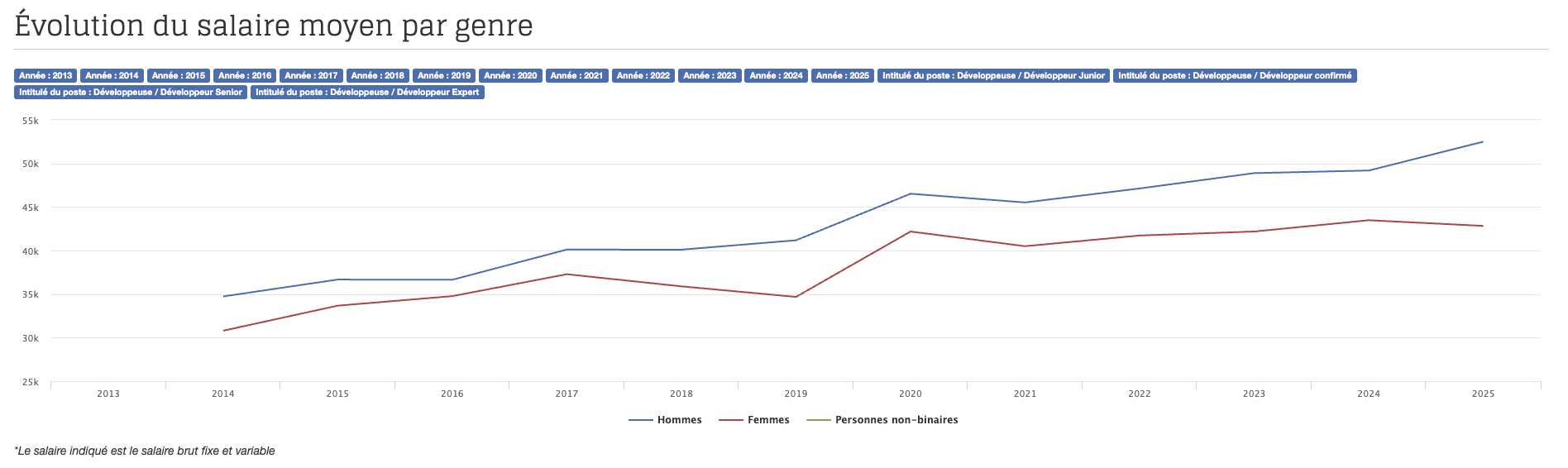 Évolution du salaire moyen par genre