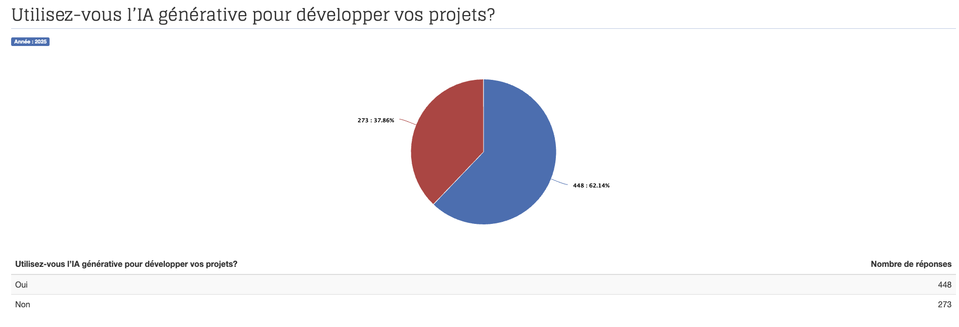 Utilisez-vous l'IA générative pour développer vos projets